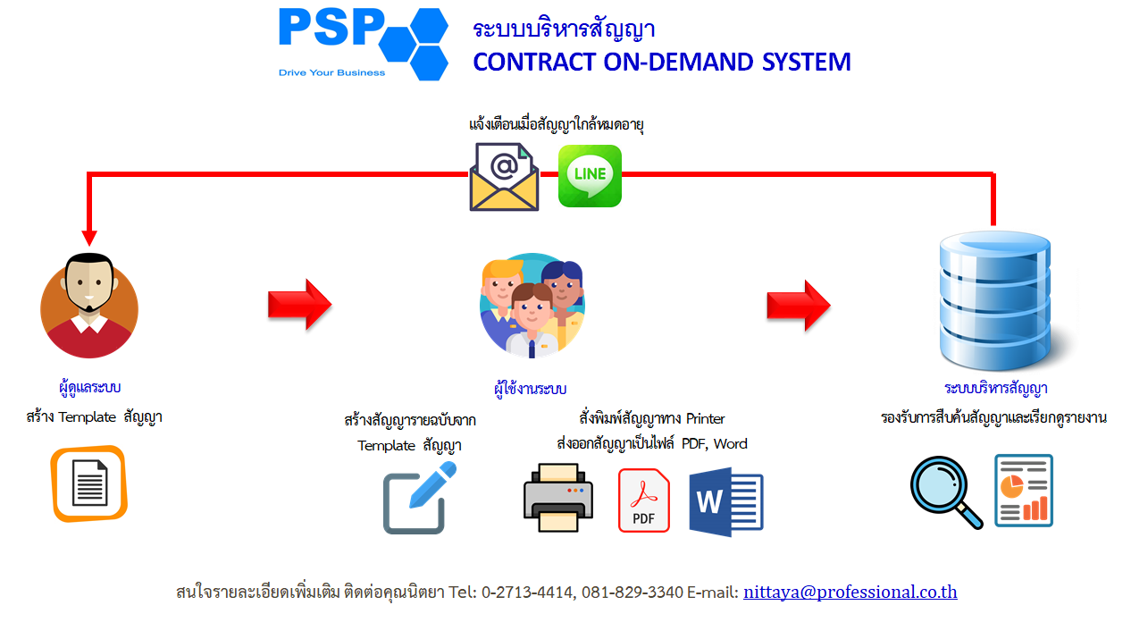ระบบบริหารสัญญา (Contract On-Demand System)